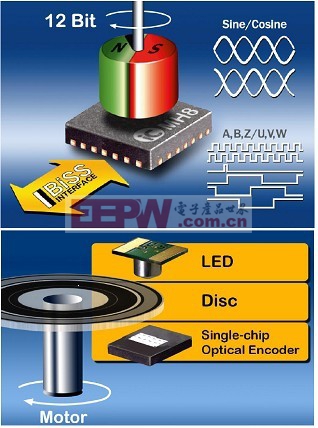 图3:单芯片磁编码器IC与磁铁以及单芯片光学编码器IC与LED和码盘