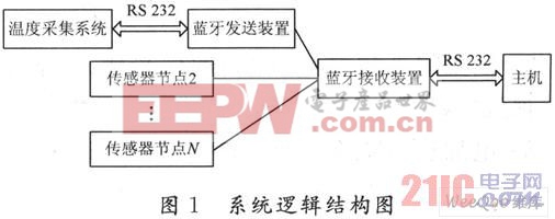 基于蓝牙技术的温度无线传感器网络系统