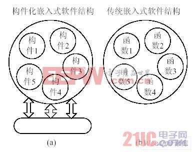 面向无线传感网络的构件化开发方法