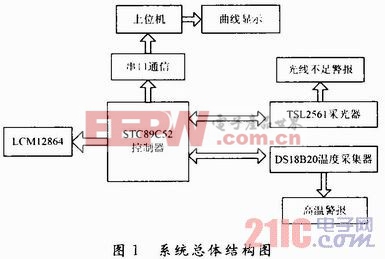 農(nóng)業(yè)大棚智能檢測(cè)環(huán)境系統(tǒng)