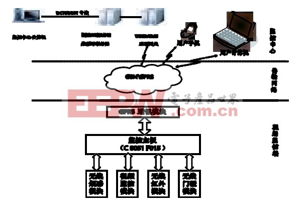 远程红外安防监控管理系统总体设计方案