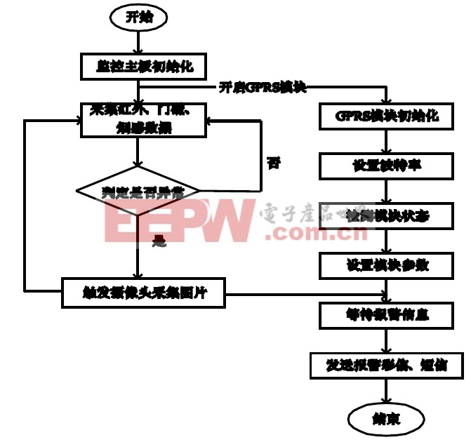 圖3 系統(tǒng)軟件流程圖。