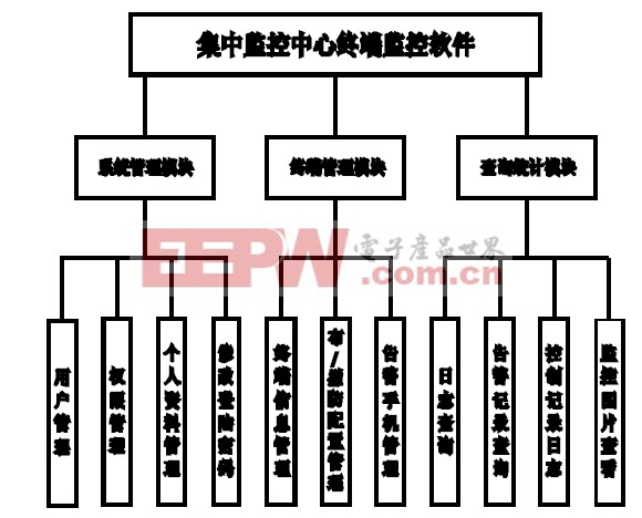 圖4 監(jiān)控中心軟件結(jié)構(gòu)。