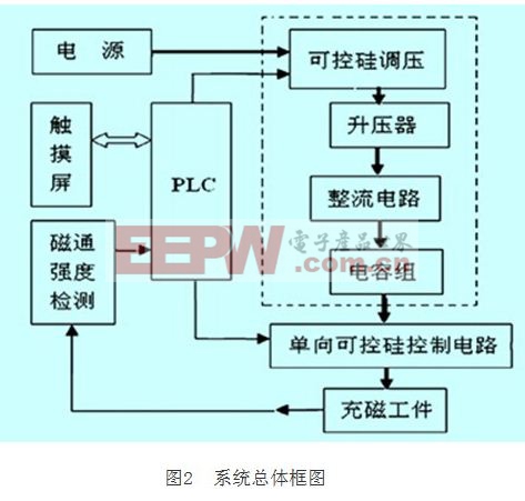 基于PLC和HMI控制并集充磁和磁通检测的充磁机