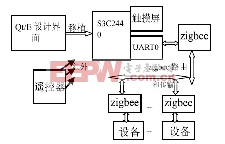 圖1 智能家居設(shè)計(jì)結(jié)構(gòu)框圖