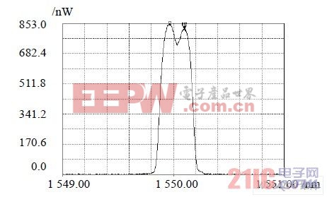 FBG2 在35°C，其它在25°C 時(shí)的光譜圖