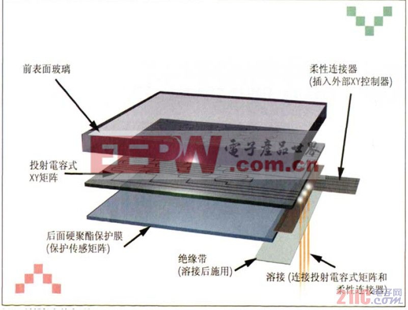 觸控技術(shù)改善人機(jī)對話用戶界面