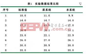 基于无线传感器与射频SOC nRF9E5的粮情检测系统