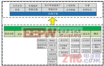 浅谈传感器网络的体系和架构