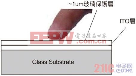 电容式触控面板感应电容范例：表面接触型触控玻璃