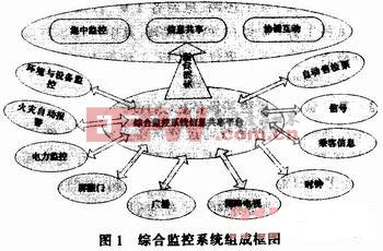 地铁综合监控系统组成框图