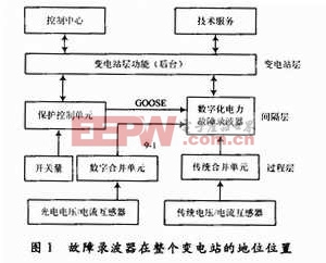 故障錄波器在整個(gè)變電站的地位位置