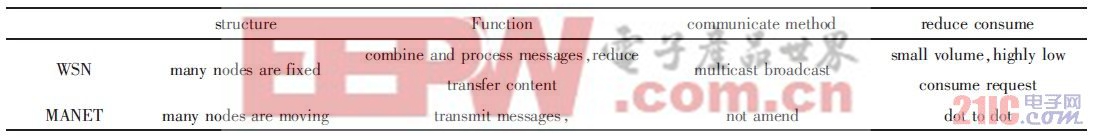 表1 WSN與MANET的特點(diǎn)
