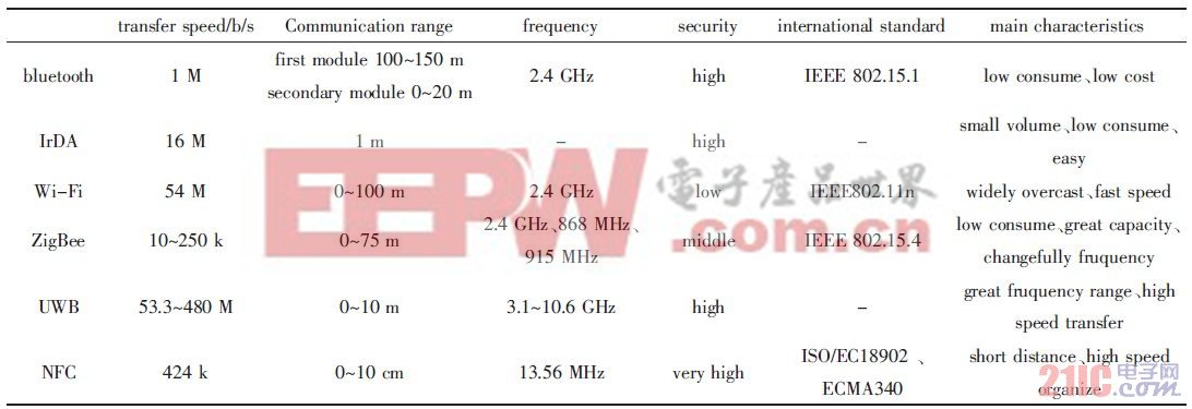 表2 近距離通信產(chǎn)品特性