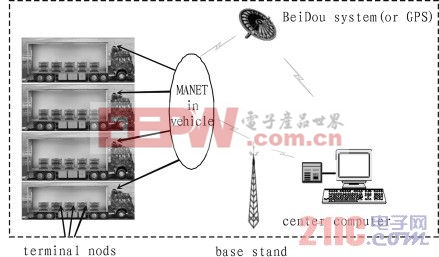 圖1 運(yùn)輸過(guò)程監(jiān)控系統(tǒng)圖