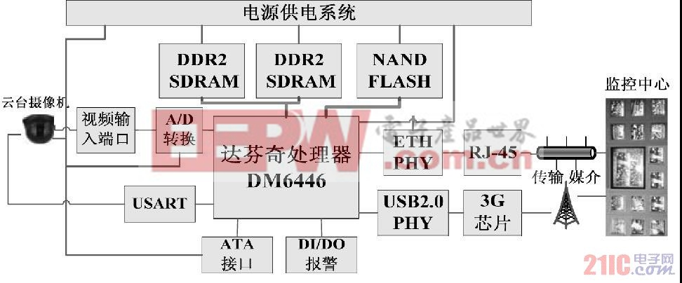 图1 系统硬件结构框图