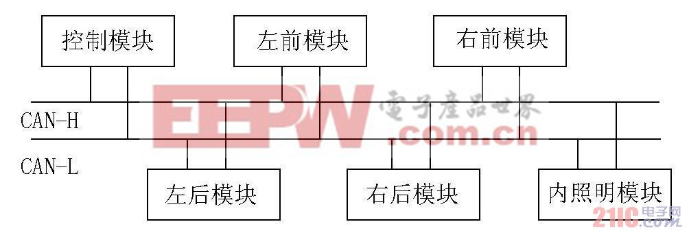 圖2 CAN 總線車燈系統(tǒng)結(jié)構(gòu)