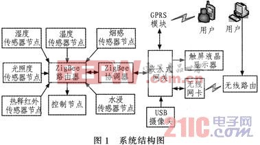 基于无线传感网络的智能机房环境监控系统的设计与实现