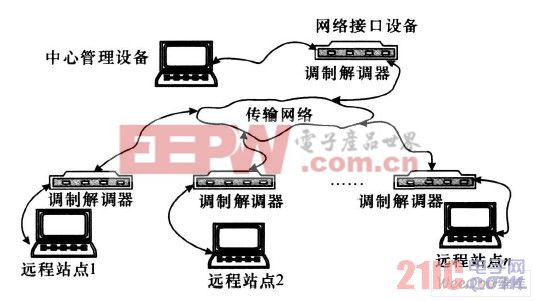 遠程監(jiān)控技術(shù)在廣播電視發(fā)射中的應(yīng)用