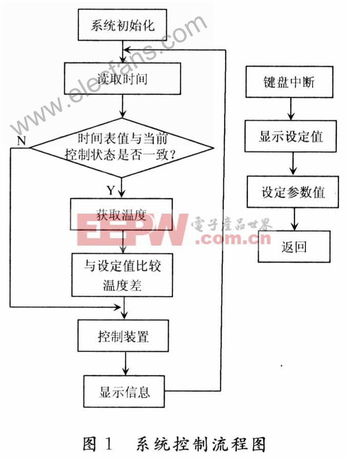 基于SST89E564RC单片机的多点温控采暖控制系统简介