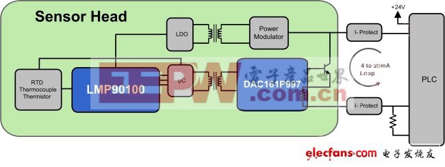 图1:典型的温度变送器方块图