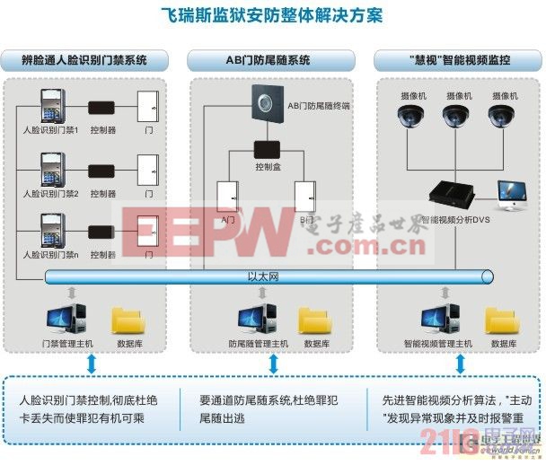 一种监狱AB门防尾随人脸识别门禁控制系统的实现