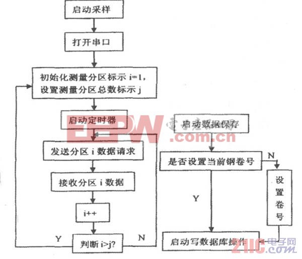 圖2 監(jiān)測系統(tǒng)主要流程圖