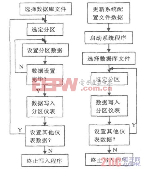 圖4 數(shù)據(jù)寫(xiě)入儀表程序主流程圖