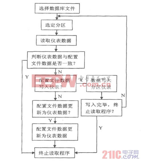 圖5 讀取儀表數(shù)據(jù)程序主流程圖