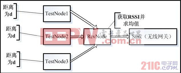 圖1 RSSI 和距離關(guān)系獲取實驗方案