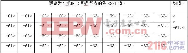 圖2 距離為1米時2號錨節(jié)點的RSSI值