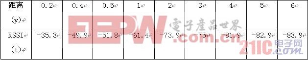 圖3 距離和RSSI之間的關(guān)系