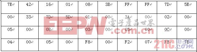 圖6 串口原始數(shù)據(jù)