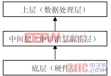 圖7 系統(tǒng)架構(gòu)