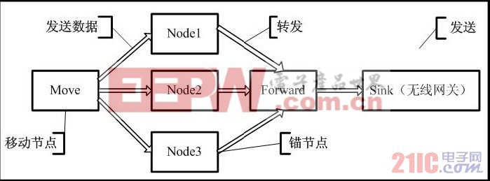 圖8底層結構2.3 中間層模塊設計