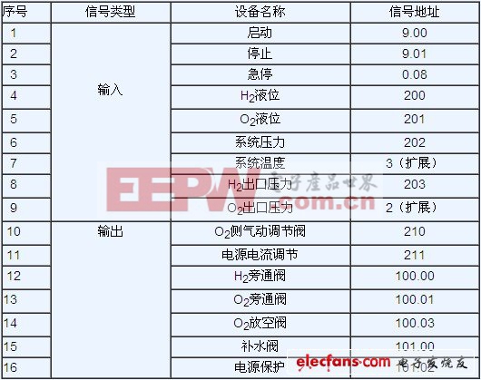 表1  輸入輸出信號與輸入輸出點的分配