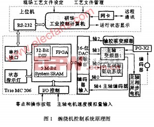 以P C機(jī)和T R I O運(yùn)動(dòng)控制器為核心的開放式纏繞機(jī)數(shù)控系統(tǒng)介紹