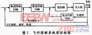  基于SmartFusion的无人机飞行控制系统设计