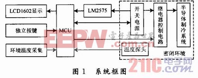 基于C8051F020的密闭环境温度恒温控制系统设计