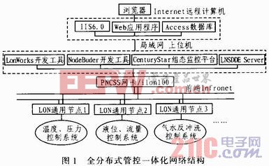 水厂全分布式管控一体化网络前端测控系统的设计与实现