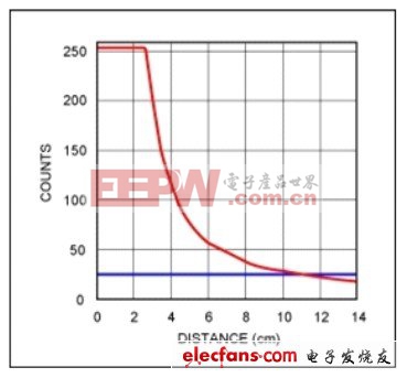 触控设备手势唤醒的设计思路及其实现