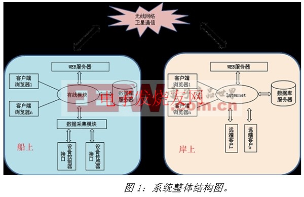 船舶自動化平臺結構圖 www.elecfans.com