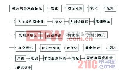 圖3 工藝流程示意圖