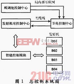 短波發(fā)射機智能控制系統(tǒng)的設計與實現(xiàn)