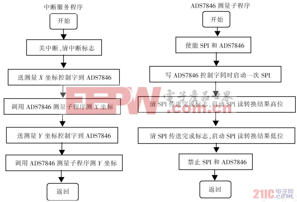 圖5  中斷服務(wù)子程序與ADS7846 測(cè)量子程序流程圖