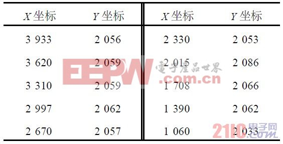 表4  實(shí)測水平直線上等距離測量坐標(biāo)值