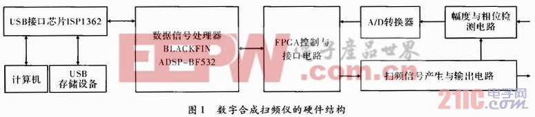 數(shù)字合成掃頻儀USB2．0接口設(shè)計