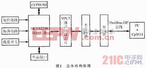 基于ColdFire的PROFIBUS-DP智能从站的设计