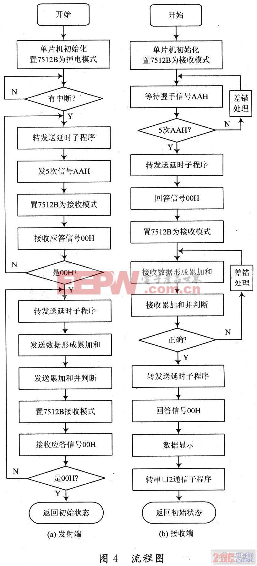 系統(tǒng)數(shù)據(jù)發(fā)射端和接收端單片機(jī)程序流程圖