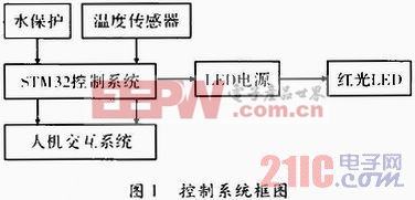 基于STM32的紅光治療儀控制系統(tǒng)